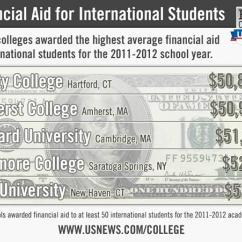 International Student Financial Aid